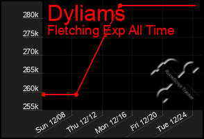 Total Graph of Dyliams