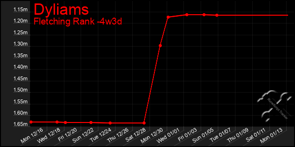 Last 31 Days Graph of Dyliams