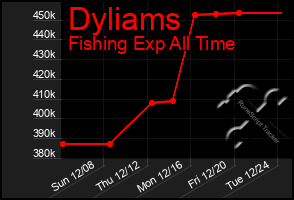 Total Graph of Dyliams