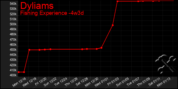 Last 31 Days Graph of Dyliams