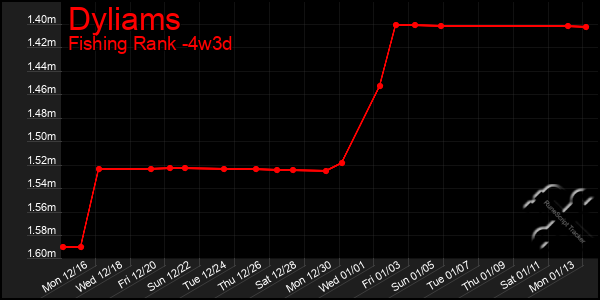 Last 31 Days Graph of Dyliams