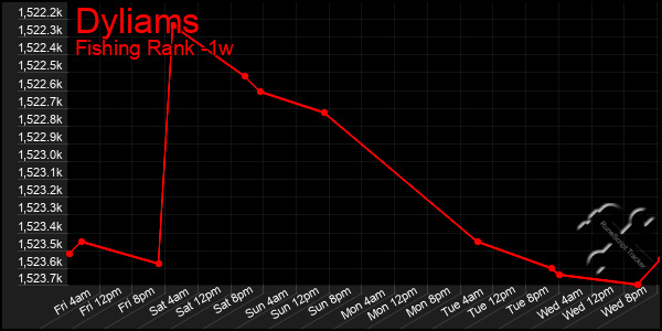 Last 7 Days Graph of Dyliams