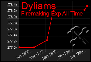 Total Graph of Dyliams