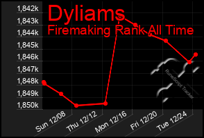 Total Graph of Dyliams