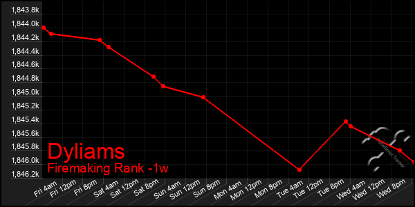 Last 7 Days Graph of Dyliams