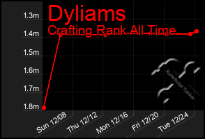 Total Graph of Dyliams