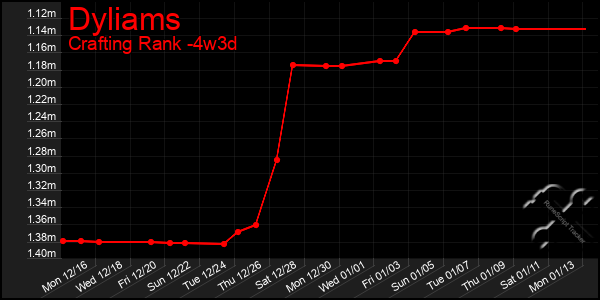 Last 31 Days Graph of Dyliams