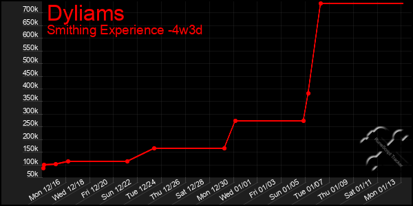 Last 31 Days Graph of Dyliams