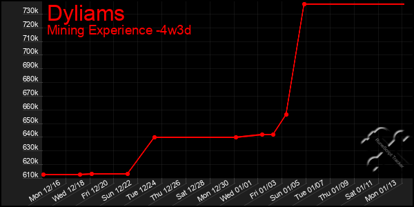 Last 31 Days Graph of Dyliams