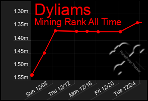 Total Graph of Dyliams