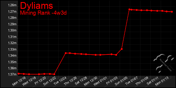 Last 31 Days Graph of Dyliams