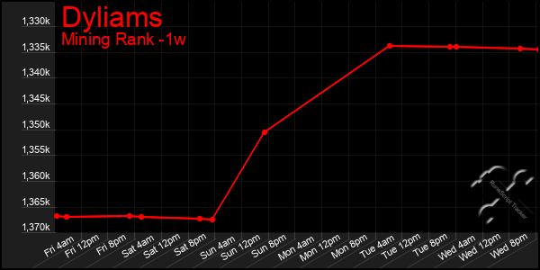 Last 7 Days Graph of Dyliams