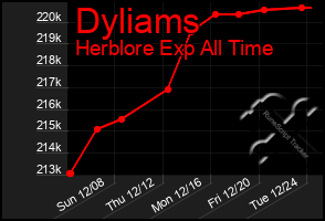 Total Graph of Dyliams