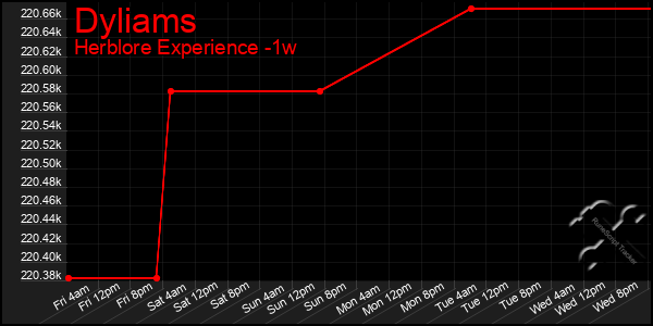 Last 7 Days Graph of Dyliams