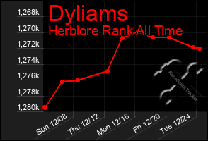 Total Graph of Dyliams