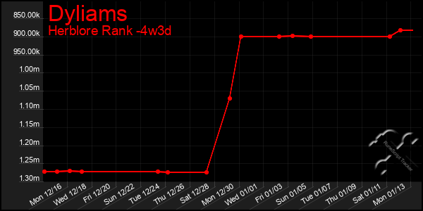 Last 31 Days Graph of Dyliams