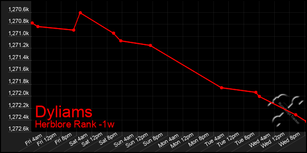 Last 7 Days Graph of Dyliams