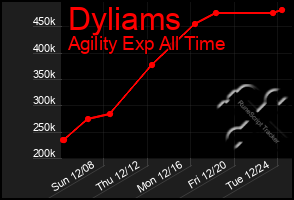 Total Graph of Dyliams