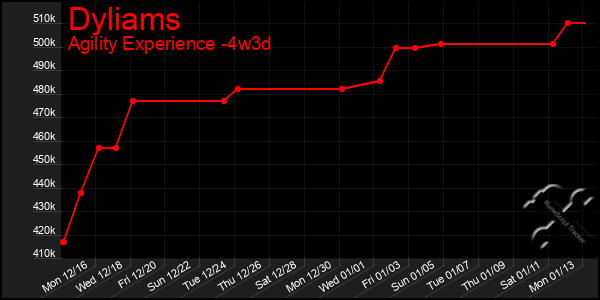 Last 31 Days Graph of Dyliams