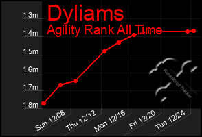 Total Graph of Dyliams