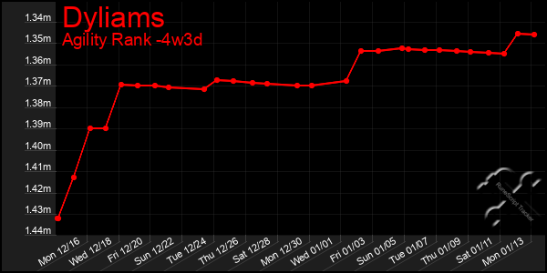 Last 31 Days Graph of Dyliams