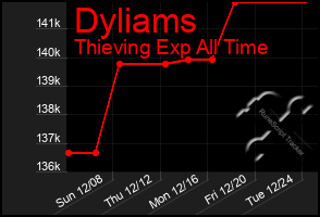 Total Graph of Dyliams