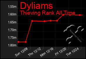 Total Graph of Dyliams