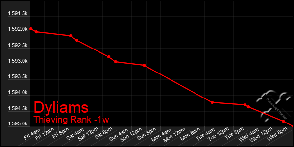 Last 7 Days Graph of Dyliams