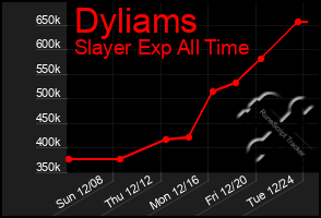 Total Graph of Dyliams