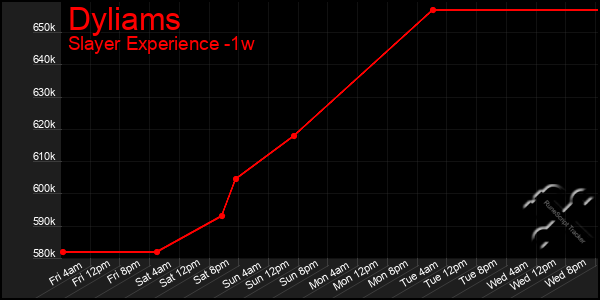 Last 7 Days Graph of Dyliams