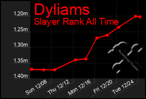 Total Graph of Dyliams