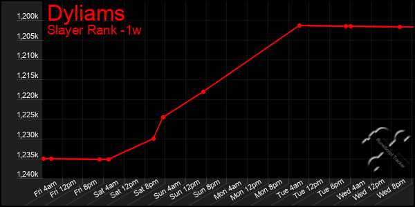 Last 7 Days Graph of Dyliams