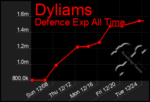 Total Graph of Dyliams