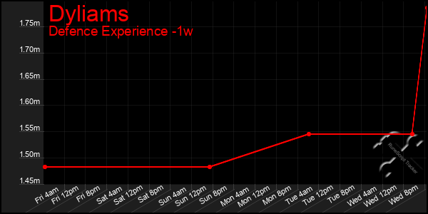 Last 7 Days Graph of Dyliams