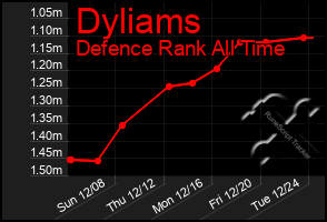 Total Graph of Dyliams