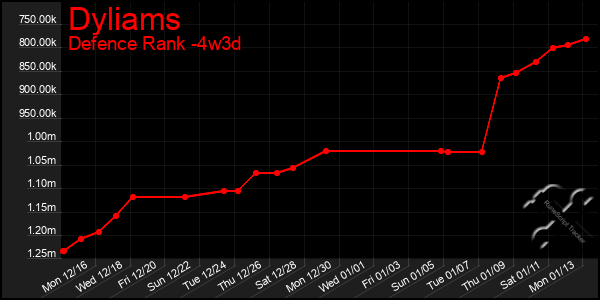 Last 31 Days Graph of Dyliams