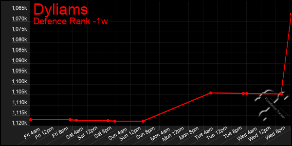 Last 7 Days Graph of Dyliams