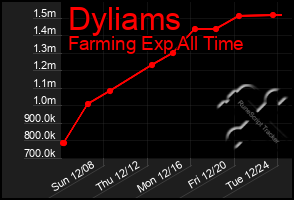 Total Graph of Dyliams