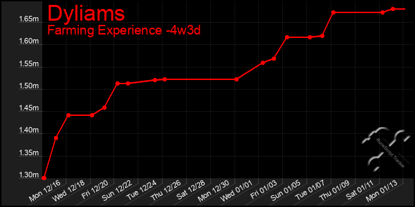 Last 31 Days Graph of Dyliams