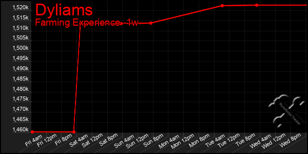 Last 7 Days Graph of Dyliams