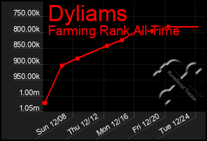 Total Graph of Dyliams