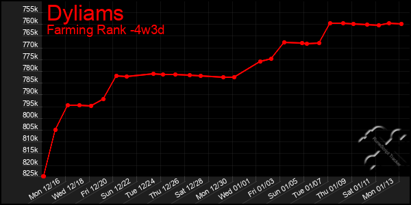 Last 31 Days Graph of Dyliams