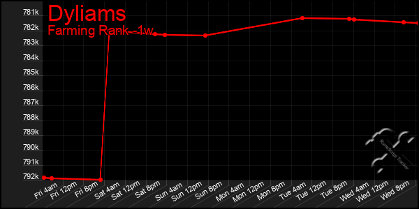 Last 7 Days Graph of Dyliams