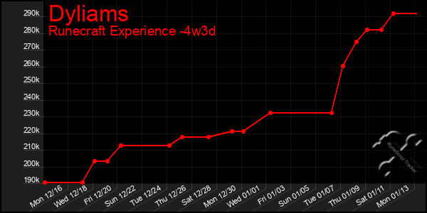 Last 31 Days Graph of Dyliams