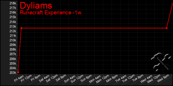 Last 7 Days Graph of Dyliams