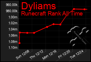 Total Graph of Dyliams