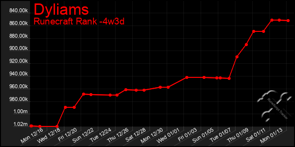 Last 31 Days Graph of Dyliams