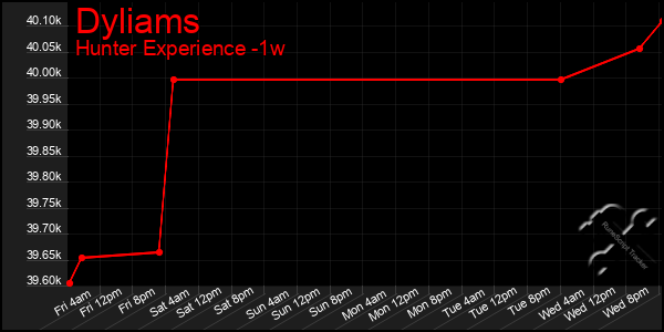 Last 7 Days Graph of Dyliams