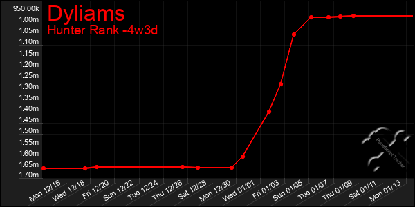 Last 31 Days Graph of Dyliams