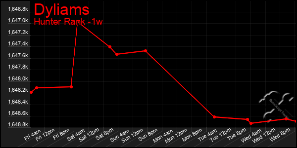 Last 7 Days Graph of Dyliams